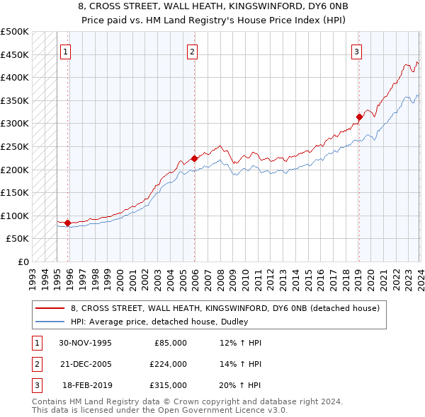 8, CROSS STREET, WALL HEATH, KINGSWINFORD, DY6 0NB: Price paid vs HM Land Registry's House Price Index