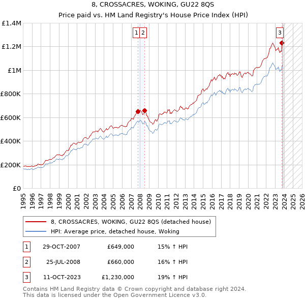 8, CROSSACRES, WOKING, GU22 8QS: Price paid vs HM Land Registry's House Price Index