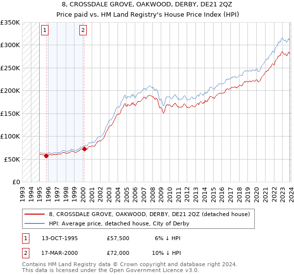 8, CROSSDALE GROVE, OAKWOOD, DERBY, DE21 2QZ: Price paid vs HM Land Registry's House Price Index