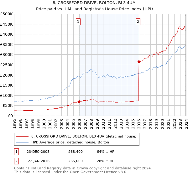 8, CROSSFORD DRIVE, BOLTON, BL3 4UA: Price paid vs HM Land Registry's House Price Index
