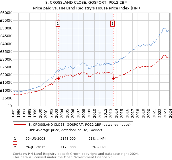 8, CROSSLAND CLOSE, GOSPORT, PO12 2BP: Price paid vs HM Land Registry's House Price Index