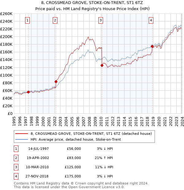 8, CROSSMEAD GROVE, STOKE-ON-TRENT, ST1 6TZ: Price paid vs HM Land Registry's House Price Index