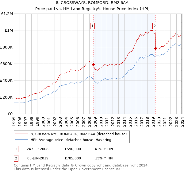 8, CROSSWAYS, ROMFORD, RM2 6AA: Price paid vs HM Land Registry's House Price Index