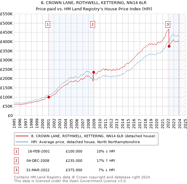 8, CROWN LANE, ROTHWELL, KETTERING, NN14 6LR: Price paid vs HM Land Registry's House Price Index