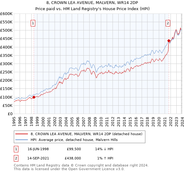 8, CROWN LEA AVENUE, MALVERN, WR14 2DP: Price paid vs HM Land Registry's House Price Index