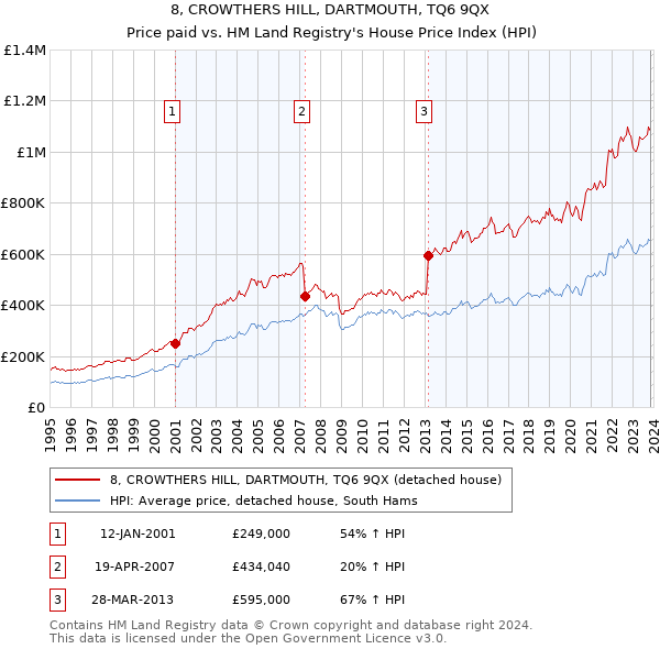 8, CROWTHERS HILL, DARTMOUTH, TQ6 9QX: Price paid vs HM Land Registry's House Price Index