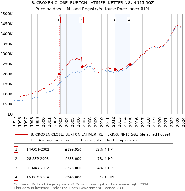 8, CROXEN CLOSE, BURTON LATIMER, KETTERING, NN15 5GZ: Price paid vs HM Land Registry's House Price Index
