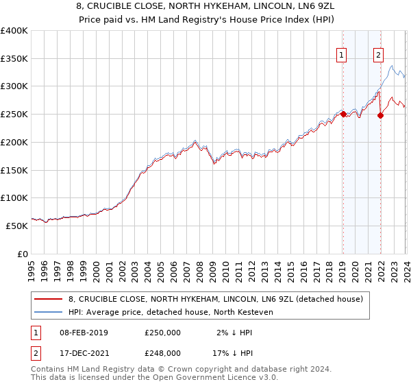 8, CRUCIBLE CLOSE, NORTH HYKEHAM, LINCOLN, LN6 9ZL: Price paid vs HM Land Registry's House Price Index