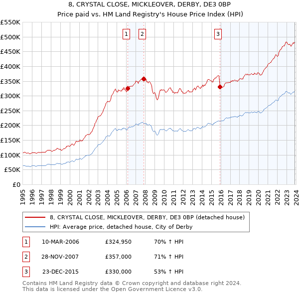 8, CRYSTAL CLOSE, MICKLEOVER, DERBY, DE3 0BP: Price paid vs HM Land Registry's House Price Index