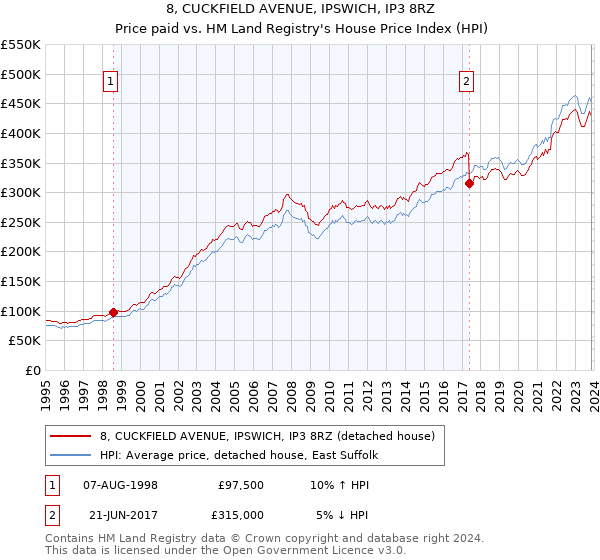 8, CUCKFIELD AVENUE, IPSWICH, IP3 8RZ: Price paid vs HM Land Registry's House Price Index