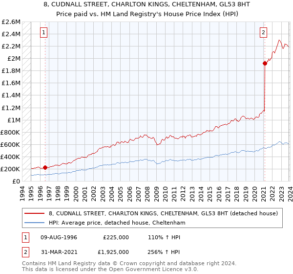 8, CUDNALL STREET, CHARLTON KINGS, CHELTENHAM, GL53 8HT: Price paid vs HM Land Registry's House Price Index