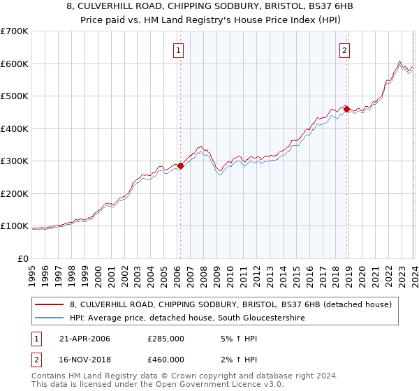 8, CULVERHILL ROAD, CHIPPING SODBURY, BRISTOL, BS37 6HB: Price paid vs HM Land Registry's House Price Index