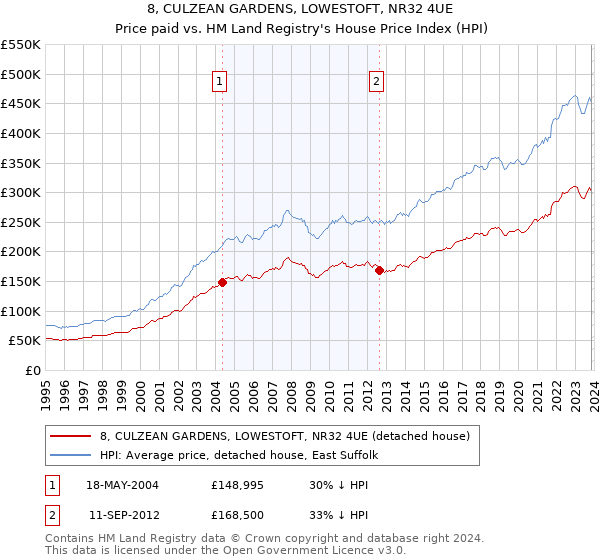 8, CULZEAN GARDENS, LOWESTOFT, NR32 4UE: Price paid vs HM Land Registry's House Price Index
