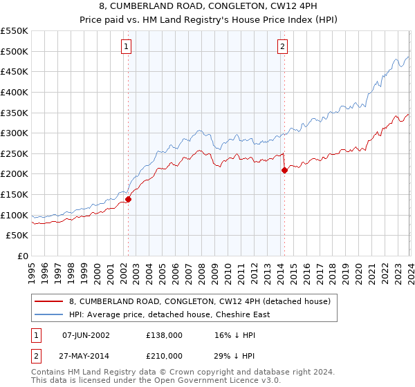 8, CUMBERLAND ROAD, CONGLETON, CW12 4PH: Price paid vs HM Land Registry's House Price Index