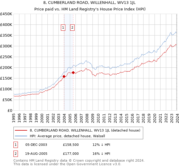 8, CUMBERLAND ROAD, WILLENHALL, WV13 1JL: Price paid vs HM Land Registry's House Price Index