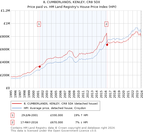 8, CUMBERLANDS, KENLEY, CR8 5DX: Price paid vs HM Land Registry's House Price Index