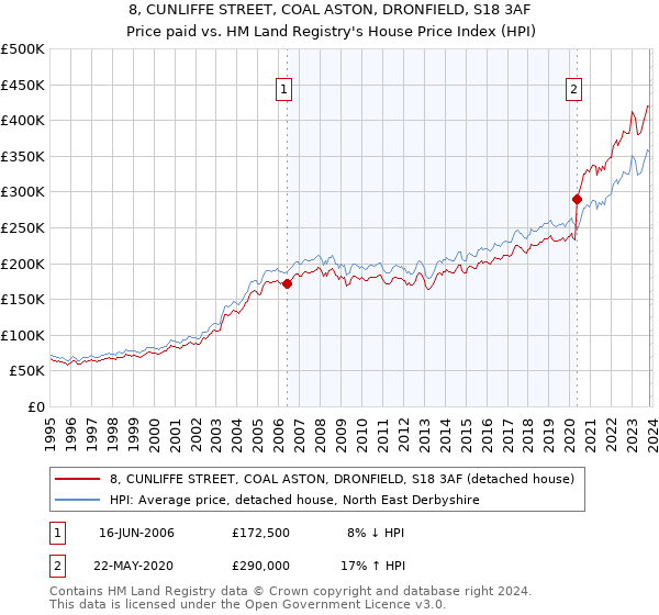 8, CUNLIFFE STREET, COAL ASTON, DRONFIELD, S18 3AF: Price paid vs HM Land Registry's House Price Index