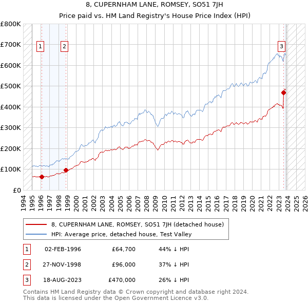 8, CUPERNHAM LANE, ROMSEY, SO51 7JH: Price paid vs HM Land Registry's House Price Index