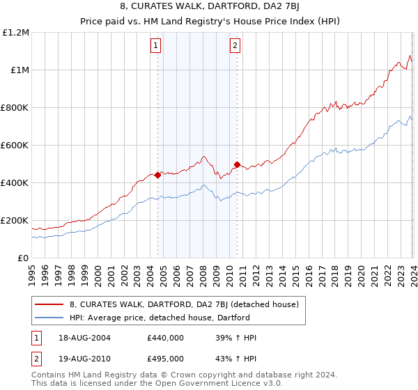 8, CURATES WALK, DARTFORD, DA2 7BJ: Price paid vs HM Land Registry's House Price Index