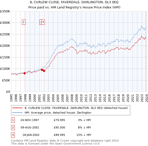 8, CURLEW CLOSE, FAVERDALE, DARLINGTON, DL3 0EQ: Price paid vs HM Land Registry's House Price Index