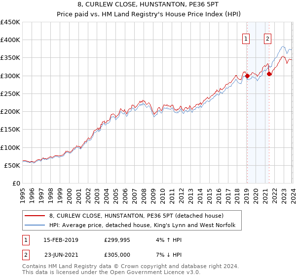 8, CURLEW CLOSE, HUNSTANTON, PE36 5PT: Price paid vs HM Land Registry's House Price Index