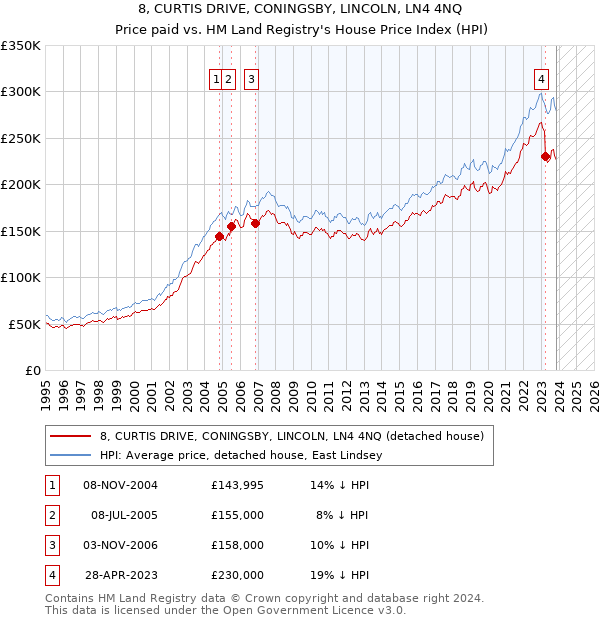 8, CURTIS DRIVE, CONINGSBY, LINCOLN, LN4 4NQ: Price paid vs HM Land Registry's House Price Index