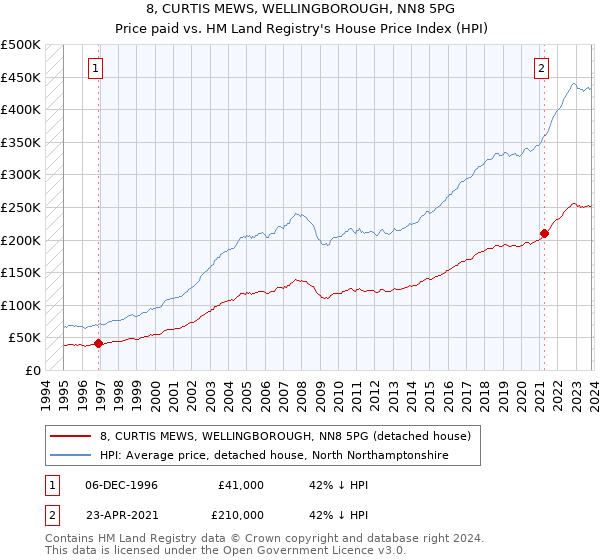 8, CURTIS MEWS, WELLINGBOROUGH, NN8 5PG: Price paid vs HM Land Registry's House Price Index