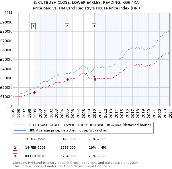 8, CUTBUSH CLOSE, LOWER EARLEY, READING, RG6 4XA: Price paid vs HM Land Registry's House Price Index