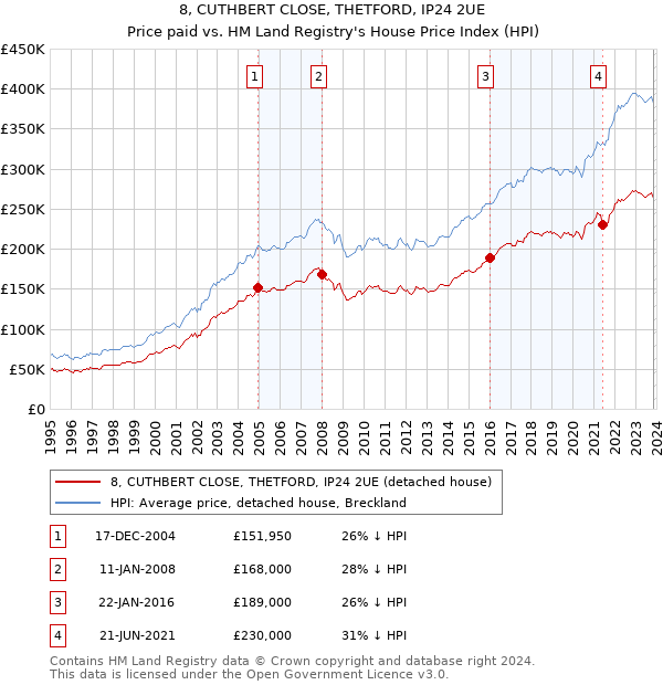 8, CUTHBERT CLOSE, THETFORD, IP24 2UE: Price paid vs HM Land Registry's House Price Index