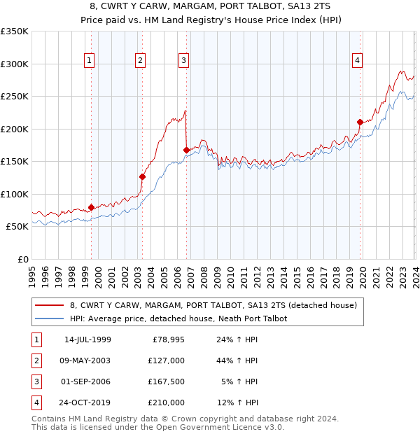 8, CWRT Y CARW, MARGAM, PORT TALBOT, SA13 2TS: Price paid vs HM Land Registry's House Price Index
