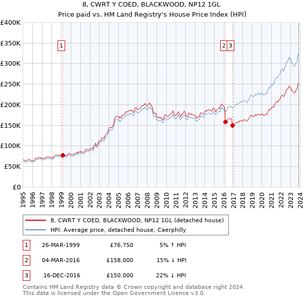 8, CWRT Y COED, BLACKWOOD, NP12 1GL: Price paid vs HM Land Registry's House Price Index