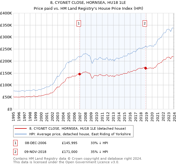 8, CYGNET CLOSE, HORNSEA, HU18 1LE: Price paid vs HM Land Registry's House Price Index