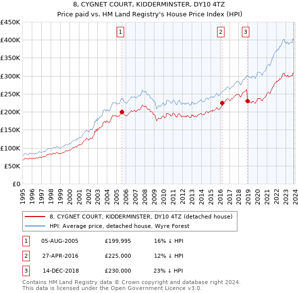 8, CYGNET COURT, KIDDERMINSTER, DY10 4TZ: Price paid vs HM Land Registry's House Price Index
