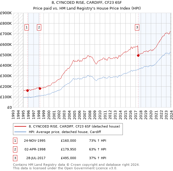 8, CYNCOED RISE, CARDIFF, CF23 6SF: Price paid vs HM Land Registry's House Price Index