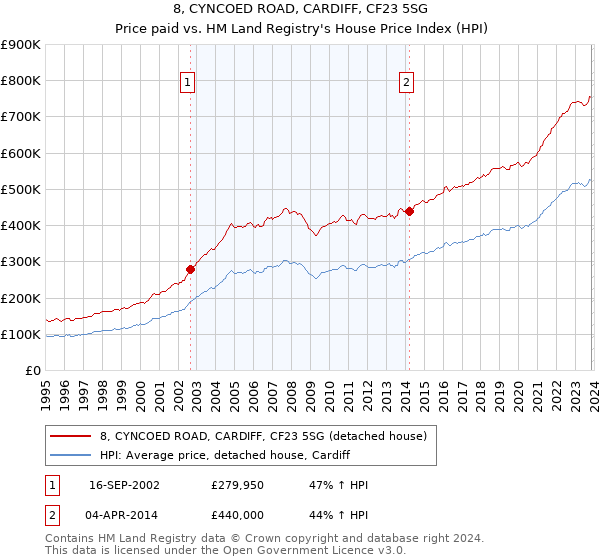 8, CYNCOED ROAD, CARDIFF, CF23 5SG: Price paid vs HM Land Registry's House Price Index