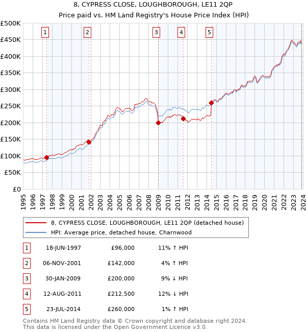 8, CYPRESS CLOSE, LOUGHBOROUGH, LE11 2QP: Price paid vs HM Land Registry's House Price Index