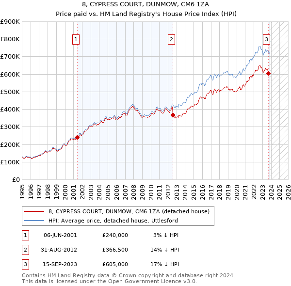 8, CYPRESS COURT, DUNMOW, CM6 1ZA: Price paid vs HM Land Registry's House Price Index