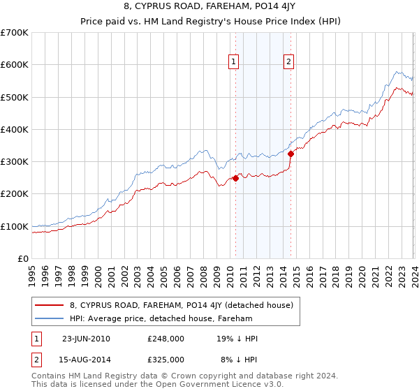 8, CYPRUS ROAD, FAREHAM, PO14 4JY: Price paid vs HM Land Registry's House Price Index