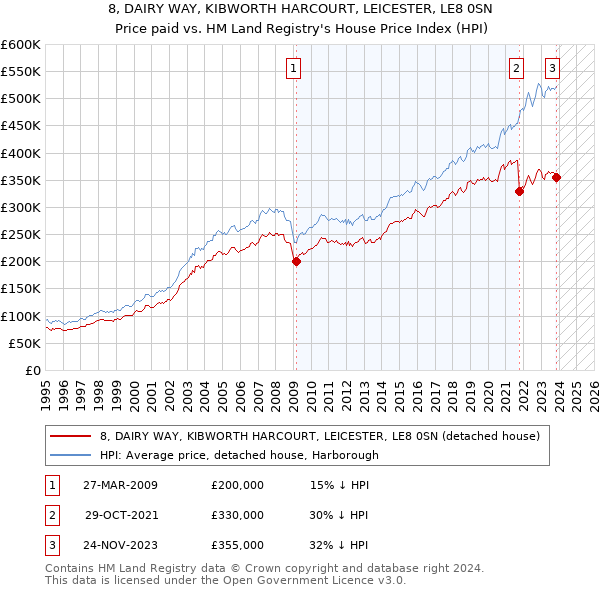 8, DAIRY WAY, KIBWORTH HARCOURT, LEICESTER, LE8 0SN: Price paid vs HM Land Registry's House Price Index