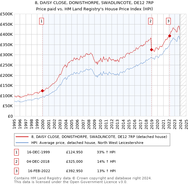 8, DAISY CLOSE, DONISTHORPE, SWADLINCOTE, DE12 7RP: Price paid vs HM Land Registry's House Price Index