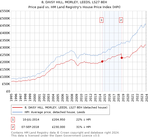 8, DAISY HILL, MORLEY, LEEDS, LS27 8EH: Price paid vs HM Land Registry's House Price Index