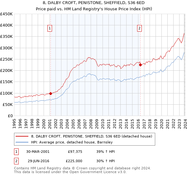 8, DALBY CROFT, PENISTONE, SHEFFIELD, S36 6ED: Price paid vs HM Land Registry's House Price Index