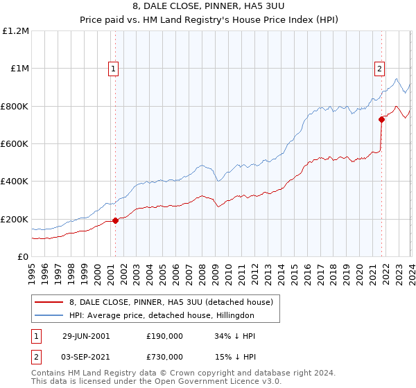 8, DALE CLOSE, PINNER, HA5 3UU: Price paid vs HM Land Registry's House Price Index