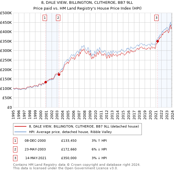 8, DALE VIEW, BILLINGTON, CLITHEROE, BB7 9LL: Price paid vs HM Land Registry's House Price Index