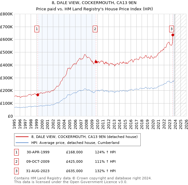 8, DALE VIEW, COCKERMOUTH, CA13 9EN: Price paid vs HM Land Registry's House Price Index