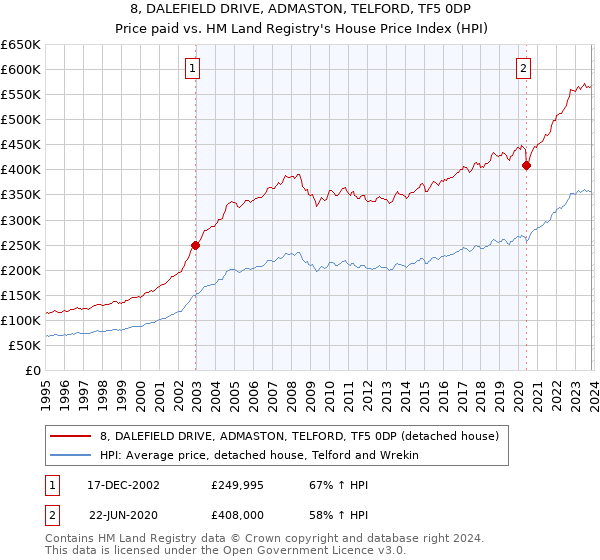 8, DALEFIELD DRIVE, ADMASTON, TELFORD, TF5 0DP: Price paid vs HM Land Registry's House Price Index