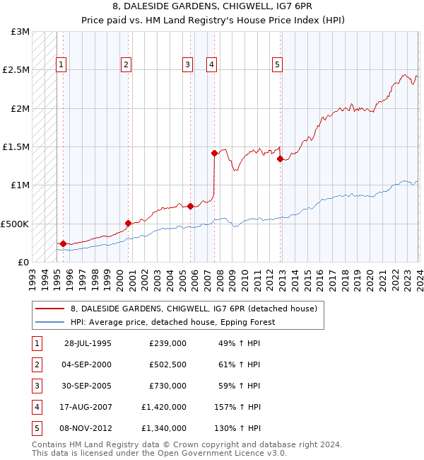 8, DALESIDE GARDENS, CHIGWELL, IG7 6PR: Price paid vs HM Land Registry's House Price Index