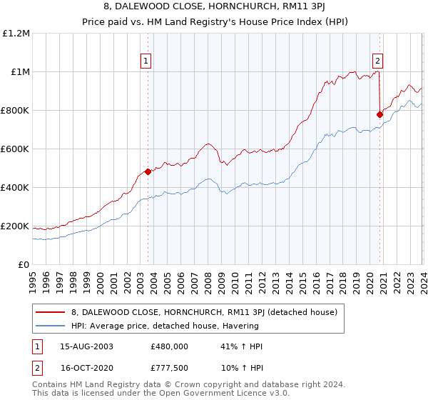 8, DALEWOOD CLOSE, HORNCHURCH, RM11 3PJ: Price paid vs HM Land Registry's House Price Index