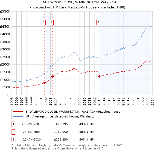8, DALEWOOD CLOSE, WARRINGTON, WA2 7GA: Price paid vs HM Land Registry's House Price Index