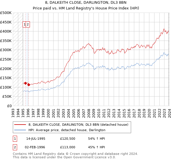 8, DALKEITH CLOSE, DARLINGTON, DL3 8BN: Price paid vs HM Land Registry's House Price Index